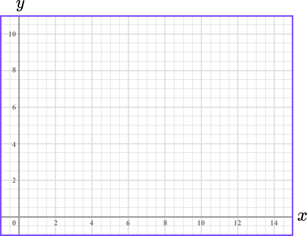 Plotting Graphs example 7 image 1