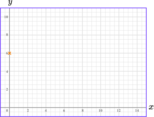 Plotting Graphs example 7 step 1