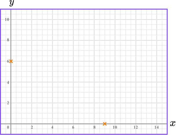 Plotting Graphs example 7 step 2