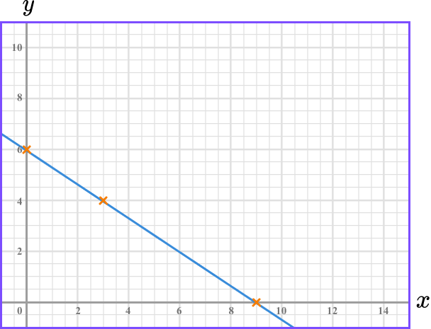 Plotting Graphs example 7 step 3