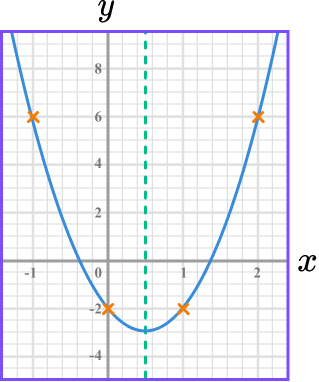 Plotting Graphs example 8 common misconceptions image 1