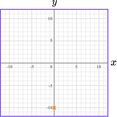 Plotting Graphs example 8 step 1