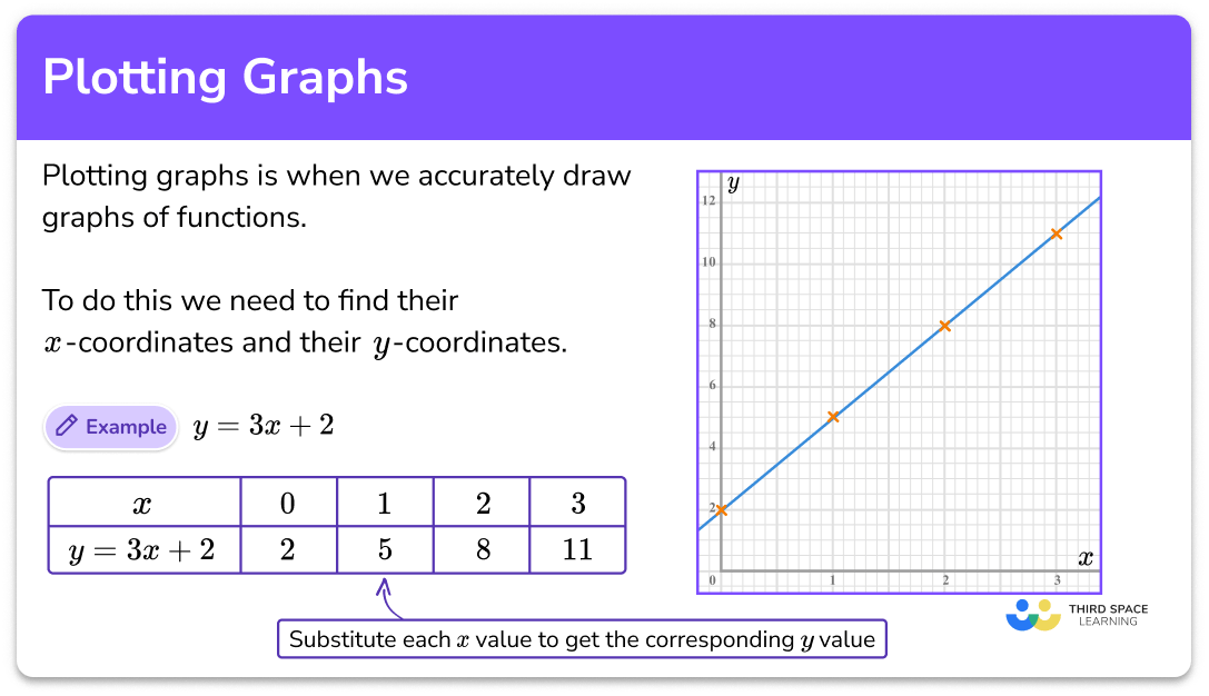 Plotting graphs