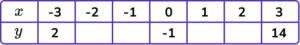 Plotting Graphs GCSE question 2a image 1