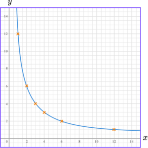 Plotting Graphs GCSE question 3b image 3