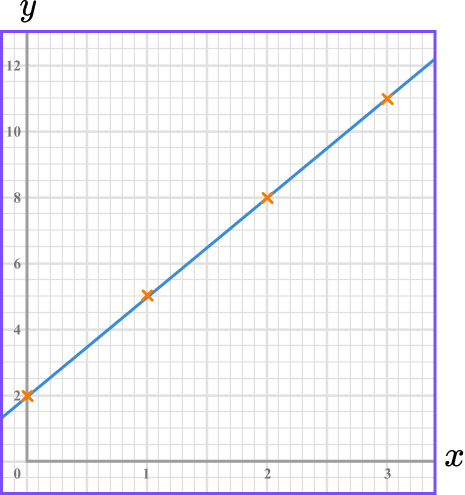 Plotting Graphs image 2