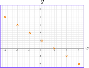 Plotting Graphs practice questions 2 image 1