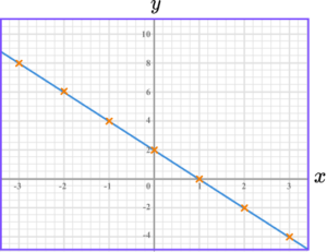 Plotting Graphs practice questions 2 image 2