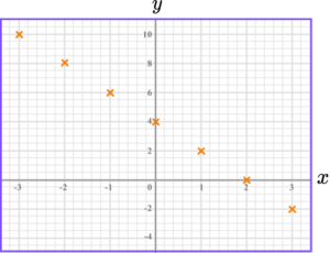 Plotting Graphs practice questions 2 image 3