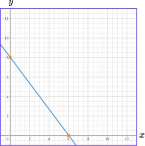 Plotting Graphs practice questions 3 correct answer 1