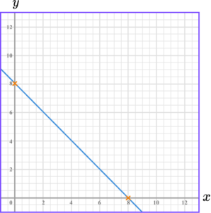 Plotting Graphs practice questions 3 correct answer 2