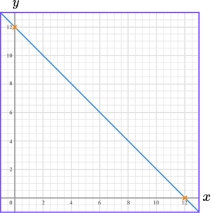 Plotting Graphs practice questions 3 correct answer 3