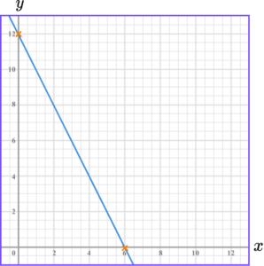 Plotting Graphs practice questions 3 correct answer 4