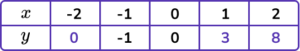 Plotting Graphs practice questions 4 correct answer