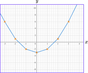 Plotting Graphs practice questions 5 image 4