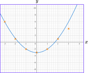 Plotting Graphs practice questions 5 image 1