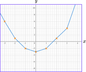 Plotting Graphs practice questions 5 image 2