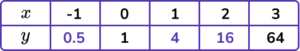 Plotting Graphs practice questions 6 correct answer 2