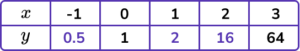 Plotting Graphs practice questions 6 correct answer 3