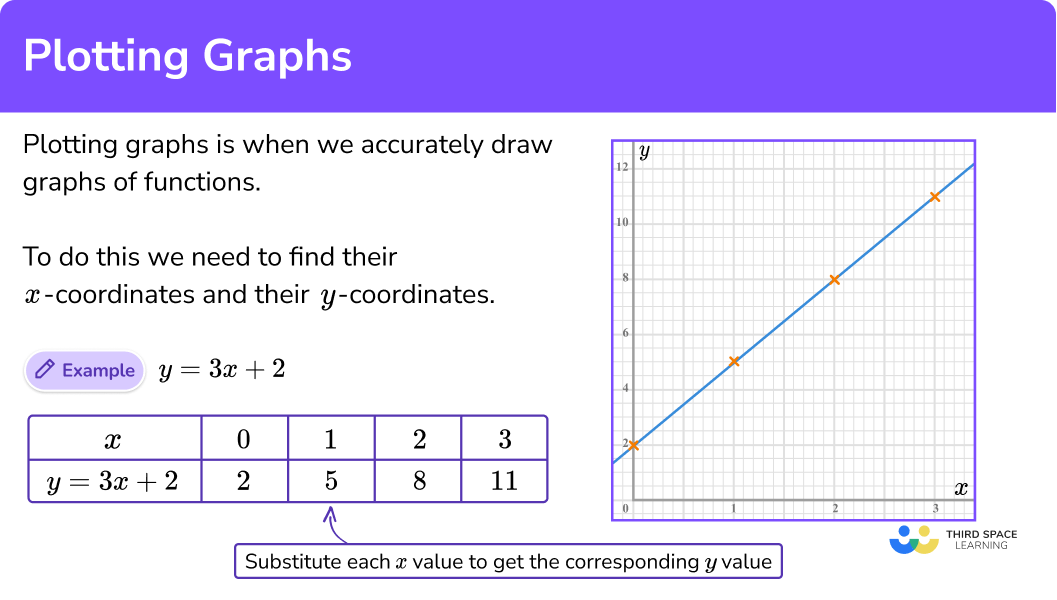 What is plotting graphs?