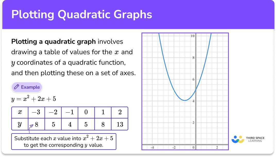 Plotting quadratic graphs