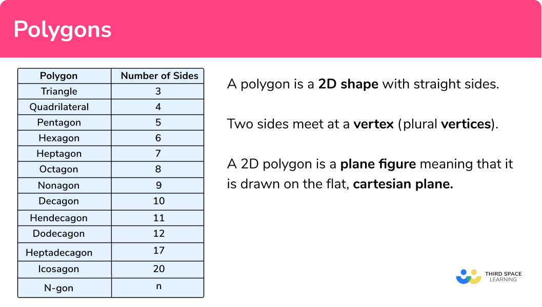 What is a polygon?