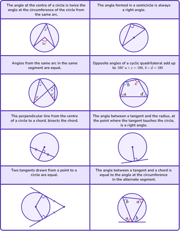 Proof maths circle theorems table 1