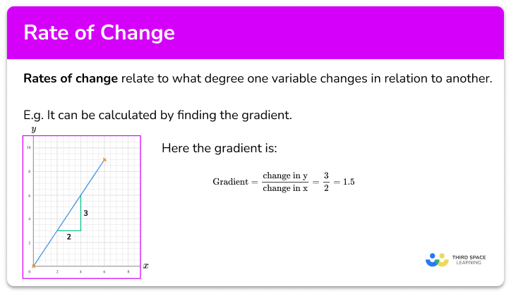 Rate of change