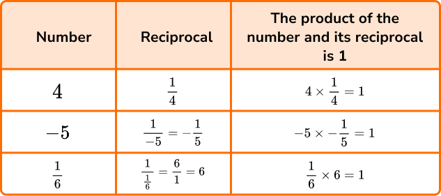 Reciprocal maths image 1