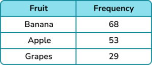 Relative frequency gcse question 1