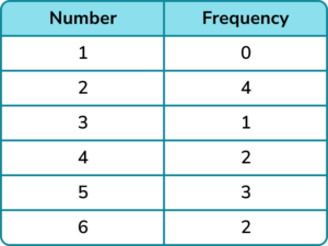 Relative frequency gcse question 2 image 1