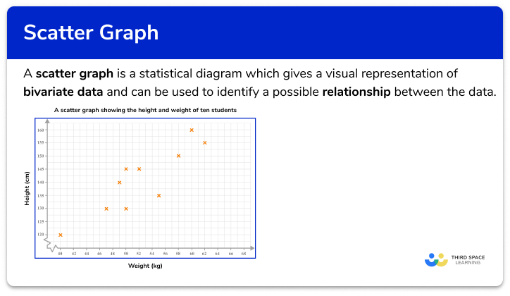 Scatter Graphs