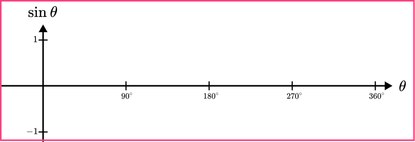 Sin cos tan graphs example 1 image