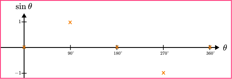 Sin cos tan graphs example 1 step 2