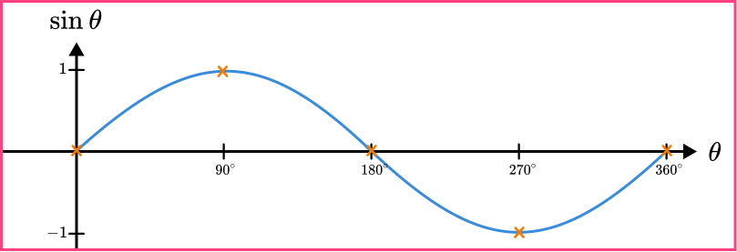 Sin cos tan graphs example 1 step 3