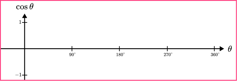 Sin cos tan graphs example 2 image