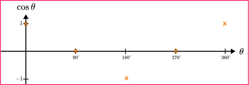 Sin cos tan graphs example 2 step 2