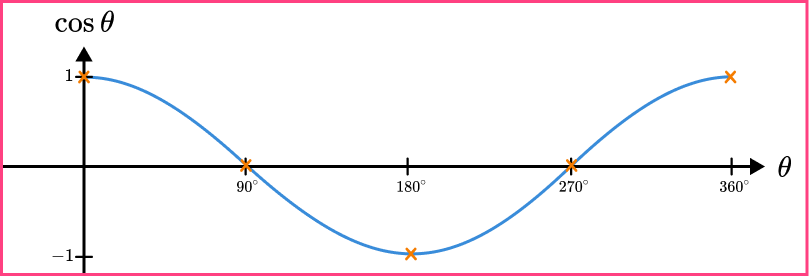 Sin cos tan graphs example 2 step 3