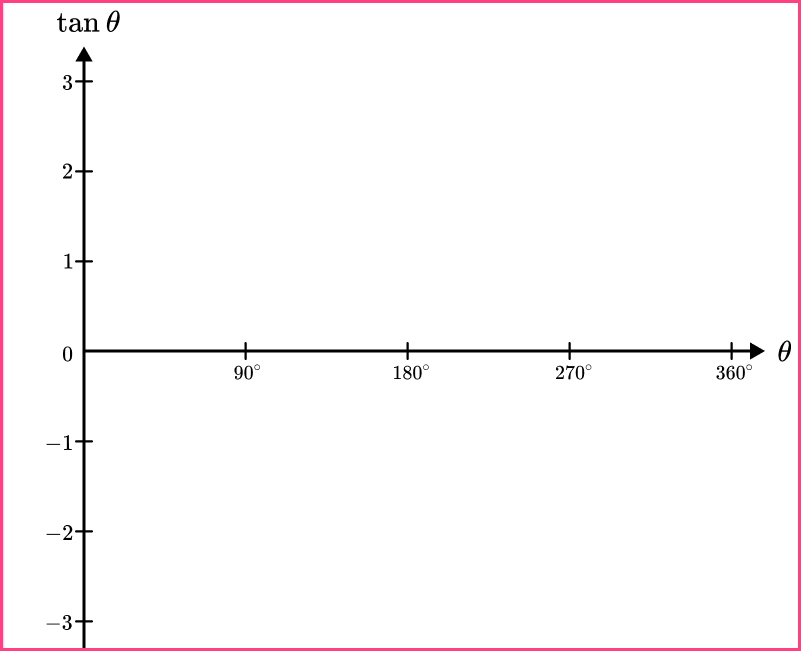 Sin cos tan graphs example 3 image