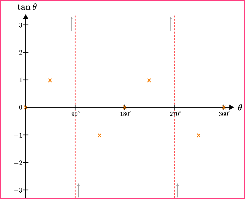 Sin cos tan graphs example 3 step 2-1