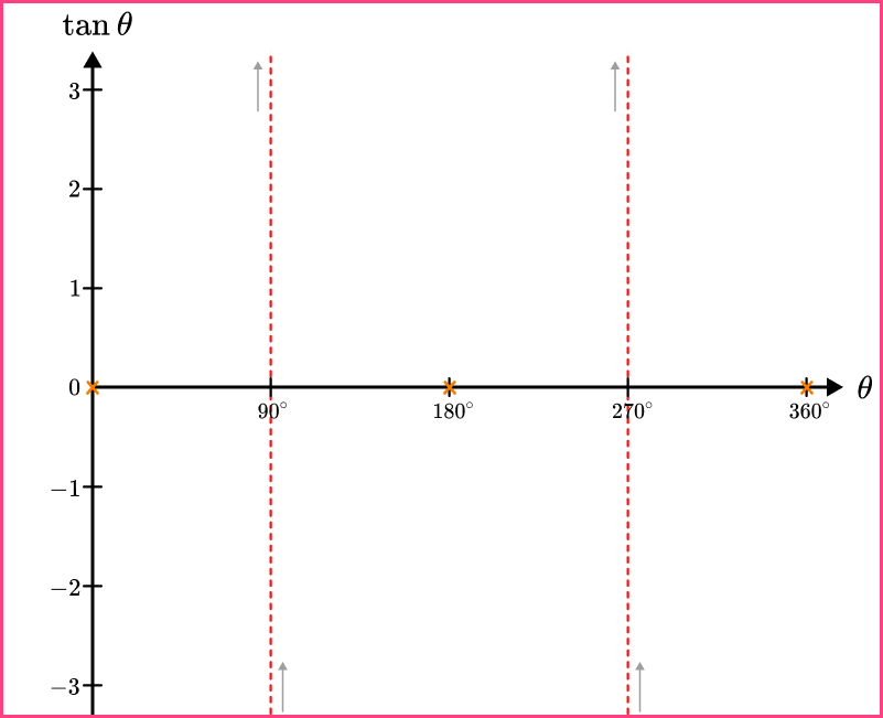 Sin cos tan graphs example 3 step 2