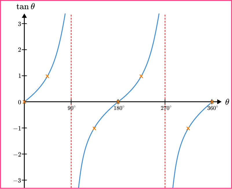 Sin cos tan graphs example 3 step 3