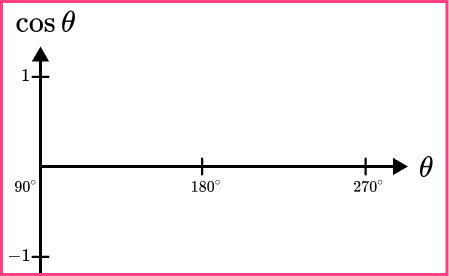 Sin cos tan graphs example 4 image