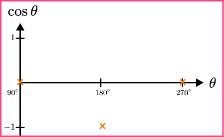 Sin cos tan graphs example 4 step 2