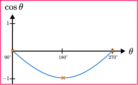 Sin cos tan graphs example 4 step 3