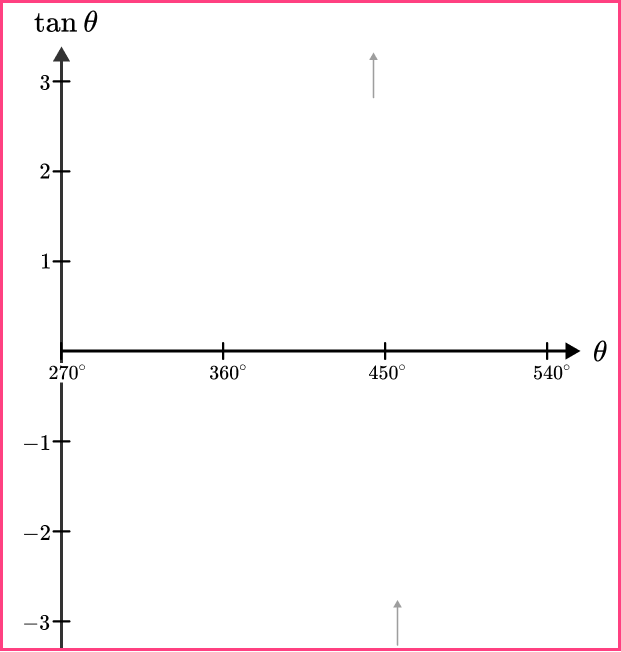 Sin cos tan graphs example 6 image