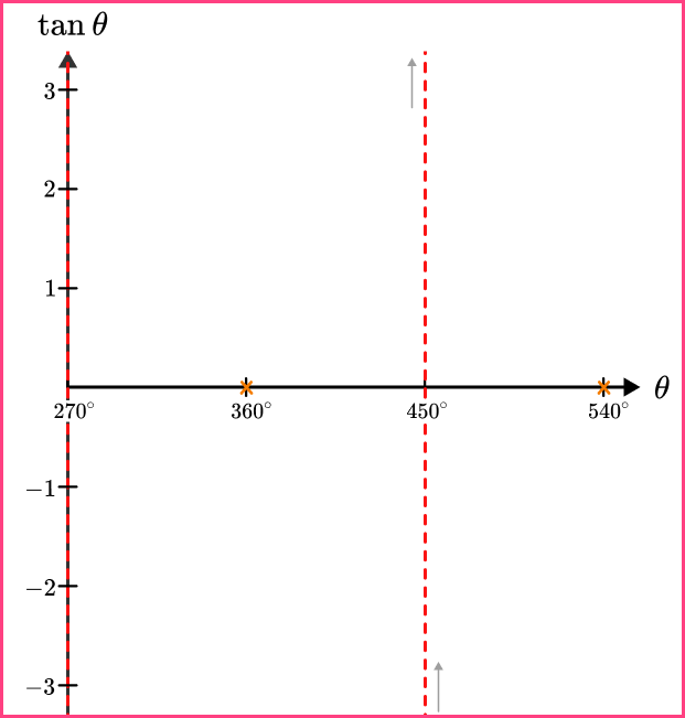 Sin cos tan graphs example 6 step 2