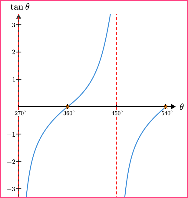 Sin cos tan graphs example 6 step 3