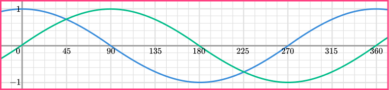 Sin cos tan graphs GCSE question 1-1