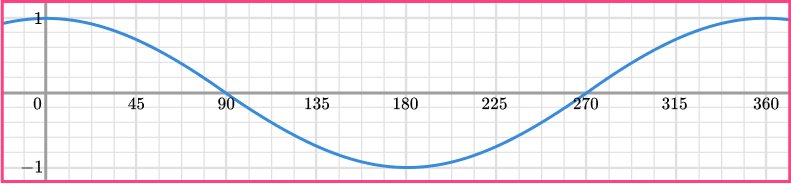 Sin cos tan graphs GCSE question 1